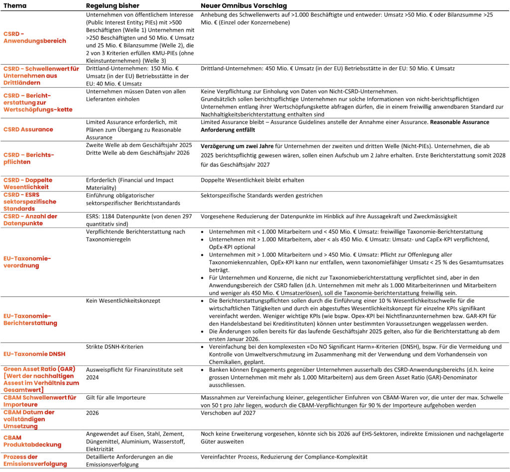 Das Bild zeigt eine Tabelle mit zwei Spalten. Die linke Spalte enthält Begriffe und Themen in roter Schrift, die sich auf die CSRD (Corporate Sustainability Reporting Directive), die EU-Taxonomie und CBAM (Carbon Border Adjustment Mechanism) beziehen. Beispiele sind „CSRD – Anwendungsbereich“, „CSRD – Berichtspflichten“, „EU-Taxonomie-Verordnung“ und „CBAM Produktabdeckung“. Die rechte Spalte enthält dazugehörige Informationen in schwarzer Schrift, die detaillierte Erklärungen oder Zahlen liefern. Die Tabelle dient zur Übersicht über regulatorische Anforderungen und Kennzahlen im Bereich Nachhaltigkeitsberichterstattung und Klimaschutz.